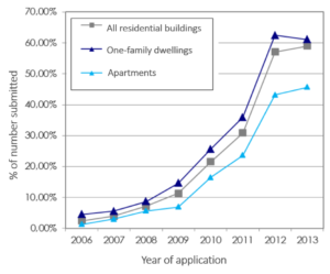 Figure 1: Evolution of pressurisation test numbers for new buildings in the Flemish Region of Belgium